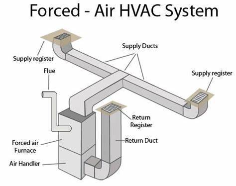 SINGLE FORCE AIR HEATING SYSTEM